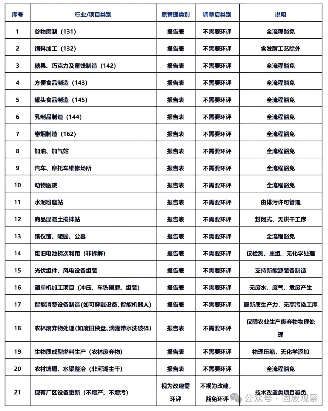 生态环境部：21种项目将不再需要环评